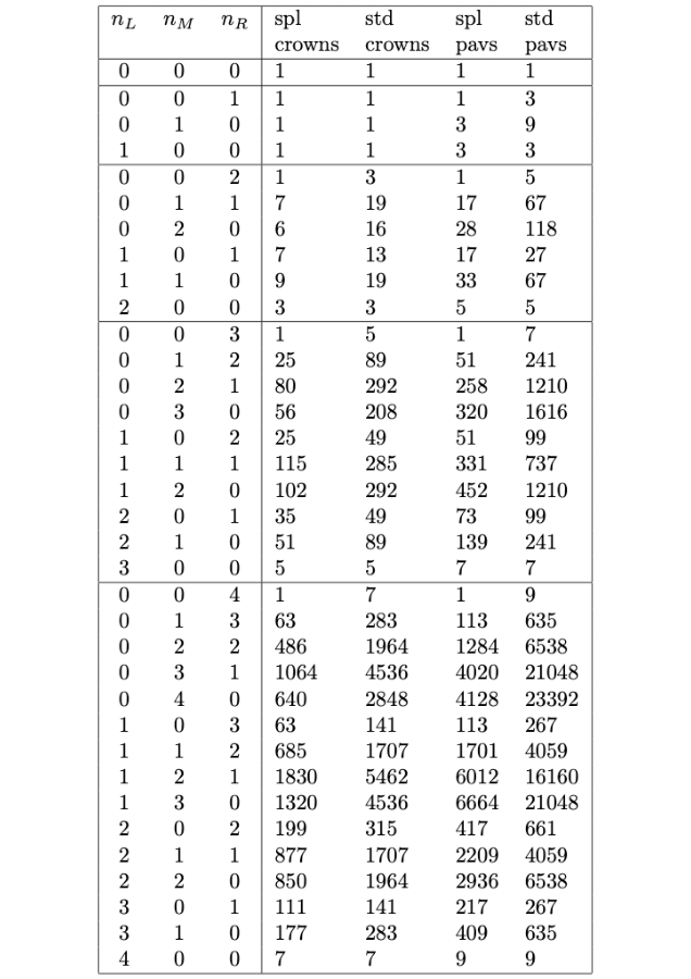 Figure 19. Number of simple/standard crowns and pavilions of the form (nL, nM, nR) with nL + nM + nR ≤ 4.