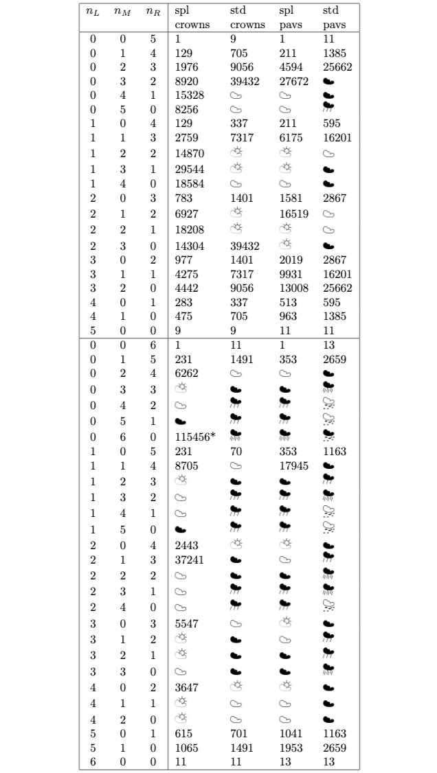 Figure 20. Number of simple/standard crowns and pavilions of the form (nL, nM, nR) with nL + nM + nR = 5, 6. The starred entry is explained in Proposition 5. The weather symbols are explained in the first paragraph of section 4.4.