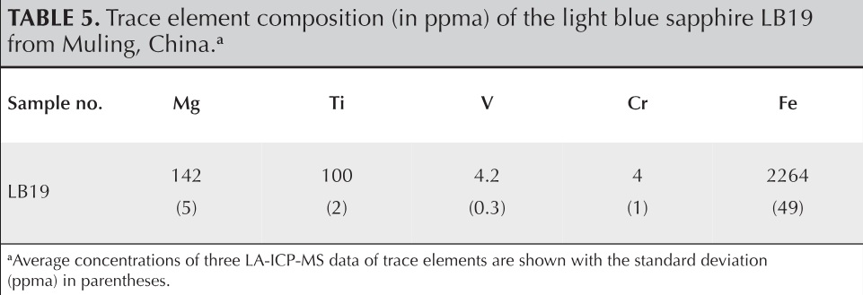 Table 5. Trace element composition (in ppma) of the light blue sapphire LB19 from Muling, China. Table 5. Trace element composition (in ppma) of the light blue sapphire LB19 from Muling, China.