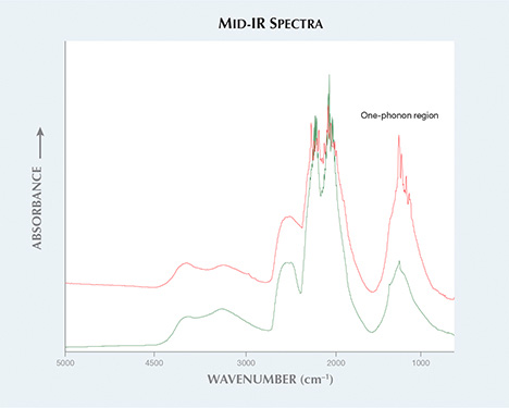 Mid-IR Spectra