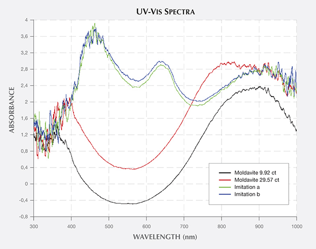 Absorption spectra of natural and imitation moldavites Absorption spectra of natural and imitation moldavites