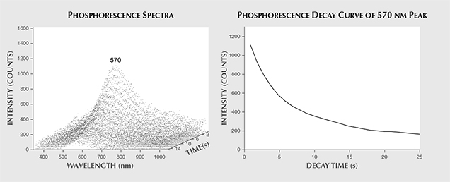 Phosphorescence spectra and decay curve. Phosphorescence spectra and decay curve.
