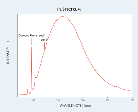 PL spectra shows S3 emission band. PL spectra shows S3 emission band.