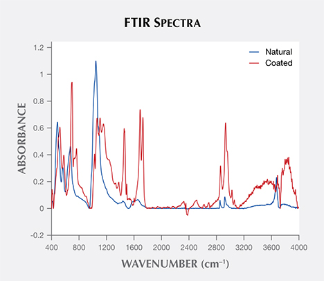 FTIR spectra of coating and serpentine. FTIR spectra of coating and serpentine.