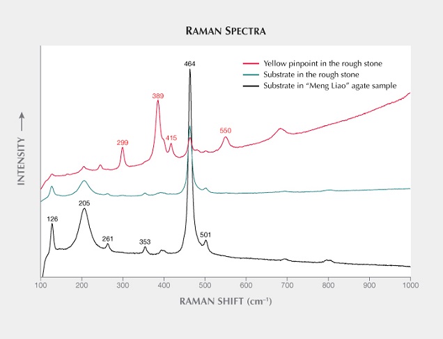 Raman spectra of “Meng Liao” agate and the untreated rough. Raman spectra of “Meng Liao” agate and the untreated rough.