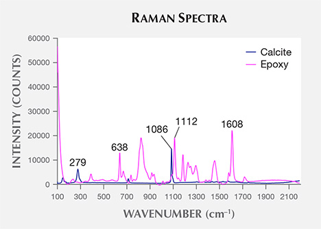 Raman analysis shows calcite and epoxy. Raman analysis shows calcite and epoxy.