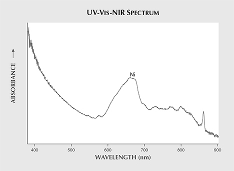 Ni-related absorption in UV-Vis-NIR spectrum.