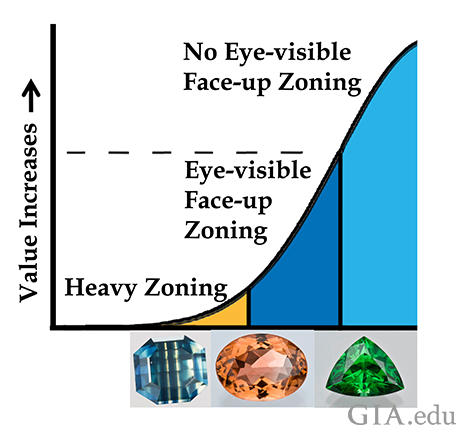 Face-up color zoning Face-up color zoning