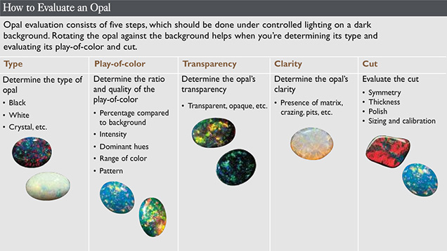 How to Evaluate an Opal