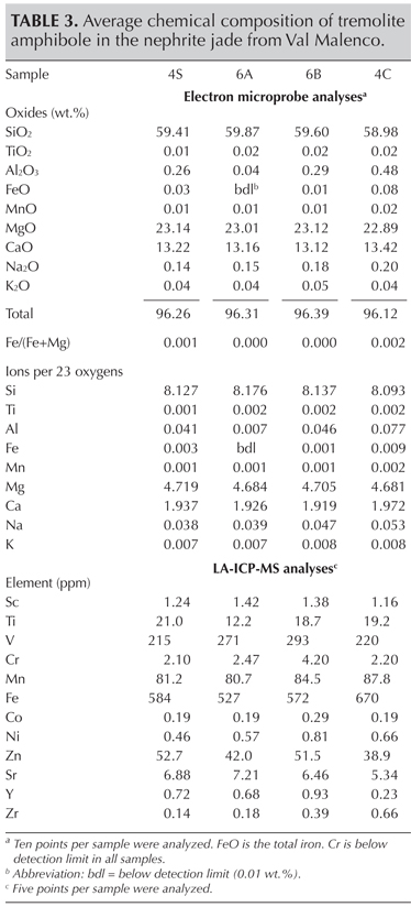 Table 3 Adamo