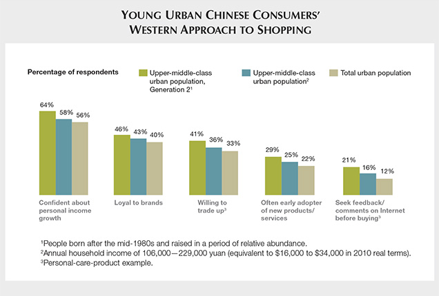 Young Urban Chinese Consumers Western Approach to Shopping Young Urban Chinese Consumers Western Approach to Shopping