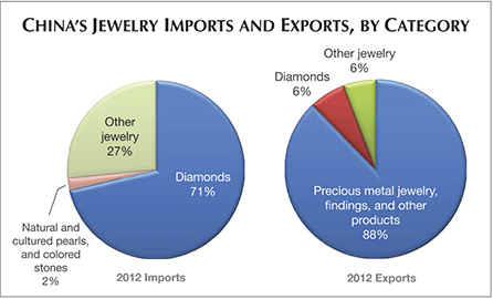 Chinas Jewelry Imports and Exports by Category Chinas Jewelry Imports and Exports by Category