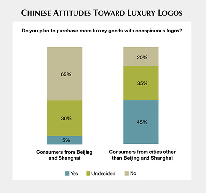 Chiese Attitudes Toward Luxury Logos Chiese Attitudes Toward Luxury Logos