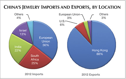 Chinas Jewelry Imports and Exports by Location Chinas Jewelry Imports and Exports by Location