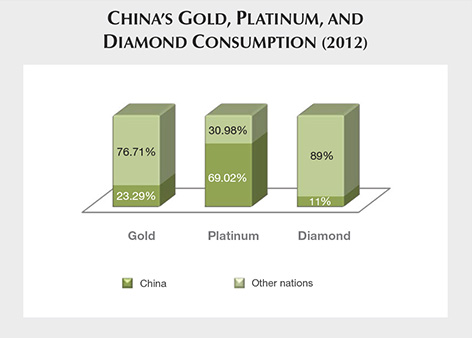 China's Gold, Platinum, and Diamond Consumption 2012 China's Gold, Platinum, and Diamond Consumption 2012