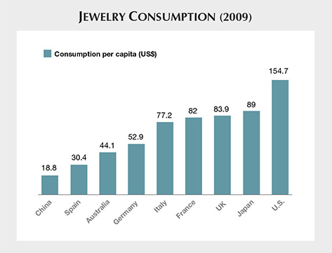 Jewelry Consumption 2009 Jewelry Consumption 2009