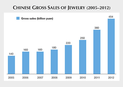 Chinese Gross Sales of Jewelry 2005-2012 Chinese Gross Sales of Jewelry 2005-2012