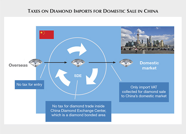 Taxes on Diamond Imports for Domestic Sale in China Taxes on Diamond Imports for Domestic Sale in China