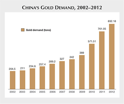 China's Gold Demand 2002-2012 China's Gold Demand 2002-2012