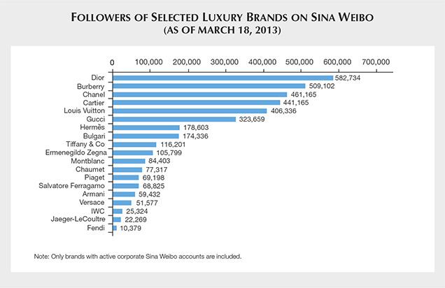 Followers of Selected Luxury Brands on Sina Weibo Followers of Selected Luxury Brands on Sina Weibo