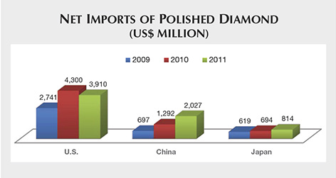 Net Imports of Polished Diamond Net Imports of Polished Diamond