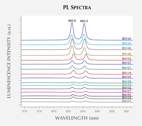 PL Spectra