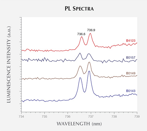 PL Spectra