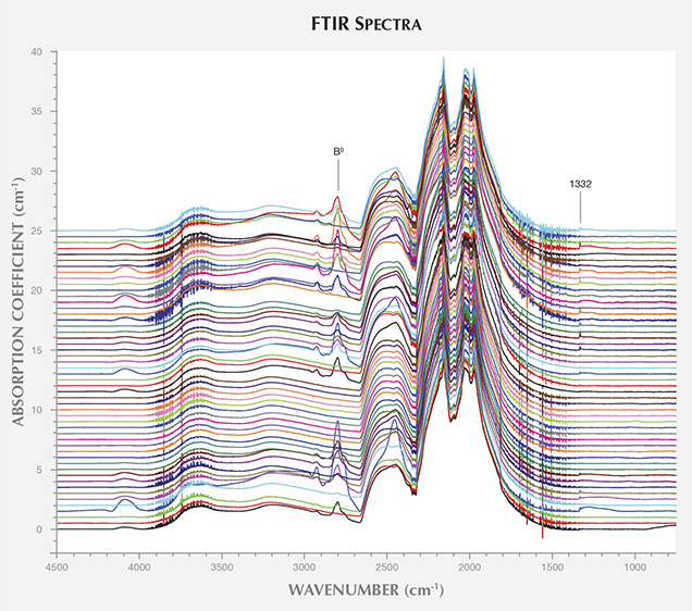 FTIR Spectra