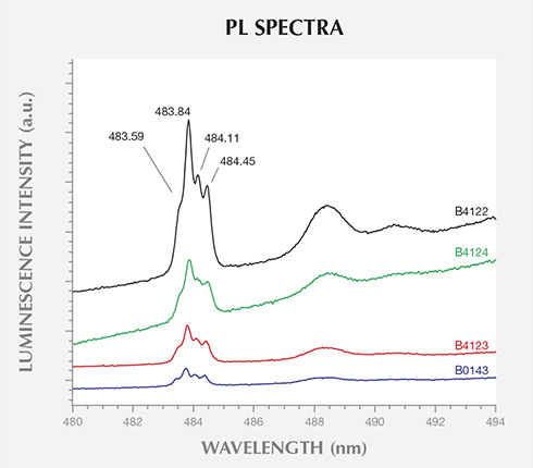 PL Spectra