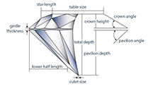 Certain measurements of the shape or proportions ultimately have an affect on the round brilliant diamond’s cut grade.