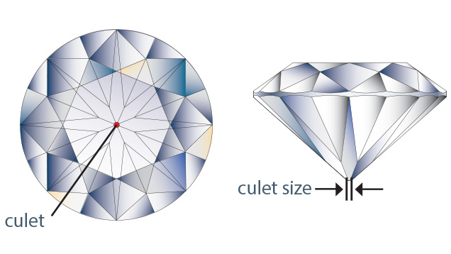 "None" is used when there is no culet facet, which is sometimes referred to by the trade as a “pointed” culet.