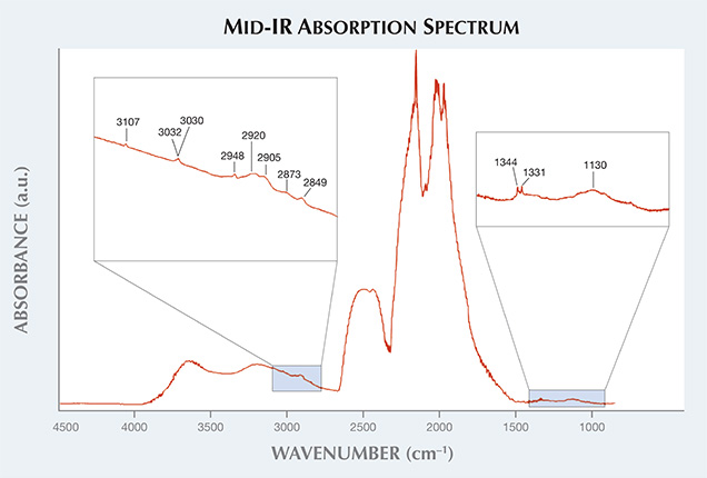 Mid-IR Absorption Spectrum Mid-IR Absorption Spectrum