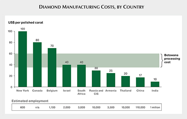 Diamond Manufacturing Costs, By Country Diamond Manufacturing Costs, By Country