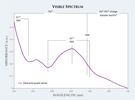 Spinel’s visible spectrum Spinel’s visible spectrum