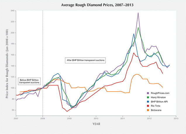 A prices of rough diamonds chart A prices of rough diamonds chart