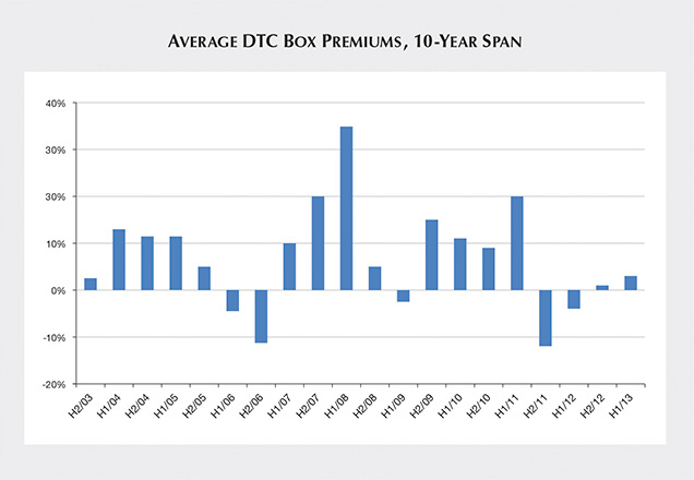 Average premiums of De Beers DTC rough chart Average premiums of De Beers DTC rough chart