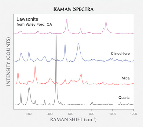 Raman spectra of lawsonite