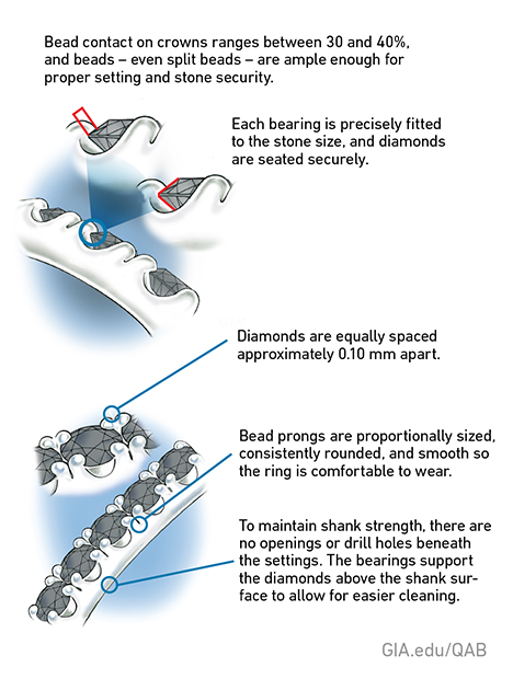 Diagrams showing quality assurance benchmarks related to bead-setting diamonds.. GIA Quality Assurance Benchmarks highlight workmanship of semi-finished and finished jewelry. Learn how to evaluate the quality of a bead-set diamonds in the shank of a platinum ring. GIA.edu/QAB
