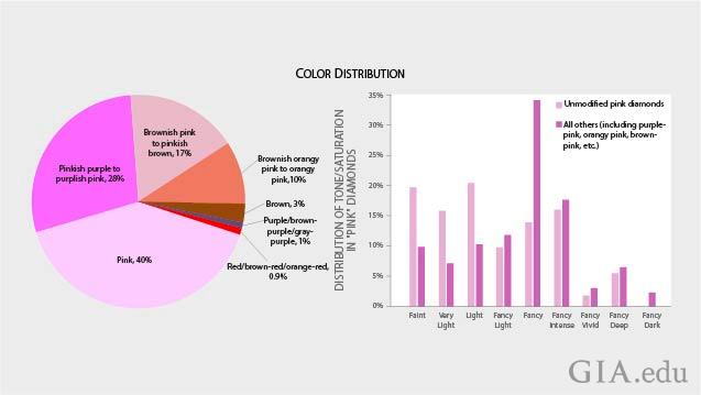 Two charts show the color distribution of the pink diamonds studies. Two charts show the color distribution of the pink diamonds studies.