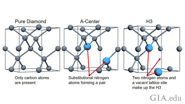 Three models, from left to right, show a pure diamond lattice, and two diamond lattices with defects. Three models, from left to right, show a pure diamond lattice, and two diamond lattices with defects.