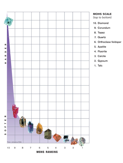 Mohs Scale Mohs Scale