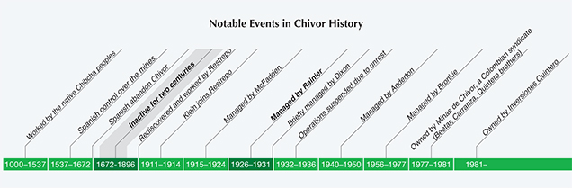Timeline of the Chivor emerald mine Timeline of the Chivor emerald mine