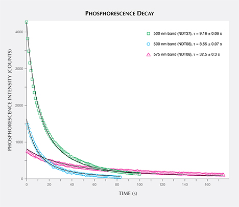Phosphorescence intensity of HPHT synthetic diamond samples Phosphorescence intensity of HPHT synthetic diamond samples