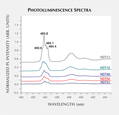 Photoluminescence spectra of HPHT synthetic diamond samples Photoluminescence spectra of HPHT synthetic diamond samples