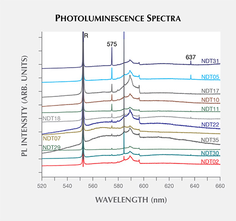 Photoluminescence features of HPHT synthetic diamond samples Photoluminescence features of HPHT synthetic diamond samples
