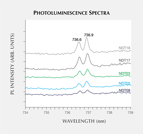 Photoluminescence features of HPHT synthetic diamond samples Photoluminescence features of HPHT synthetic diamond samples