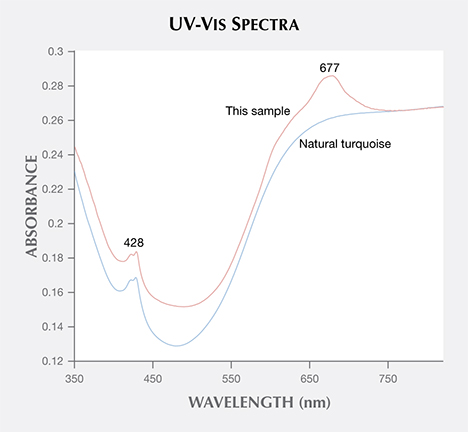 F15-GNI-Figure-28-191318-468x432.jpg. The UV-VIS spectra indicates the turquoise was dyed.