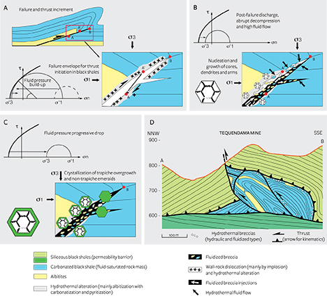 The three types of crystal growth mechanisms
