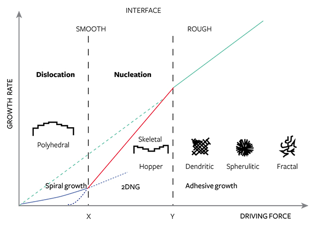 F15-Giuliani-Figure-B-1-191327-636x453.jpg. The three types of crystal growth mechanisms