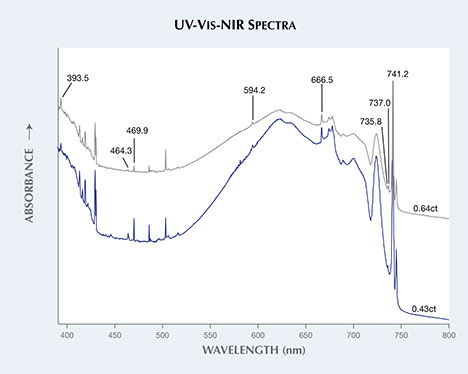 F15-LN-Figure-25v2-191314-468x374.jpg. Radiation-related peaks seen in UV-Vis-NIR spectra.